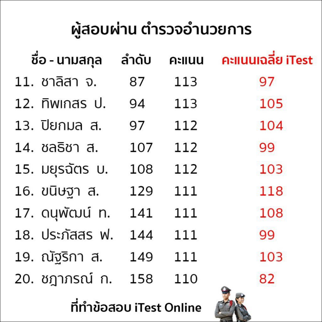ผู้สอบผ่าน ที่เคยทำข้อสอบ iTest Online ลำดับที่ 11-20
