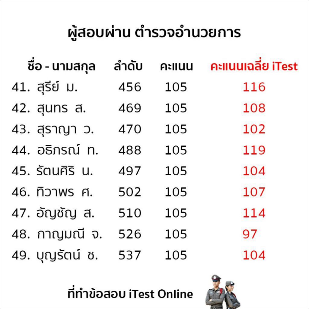 ผู้สอบผ่าน ที่เคยทำข้อสอบ iTest Online ลำดับที่ 41-49